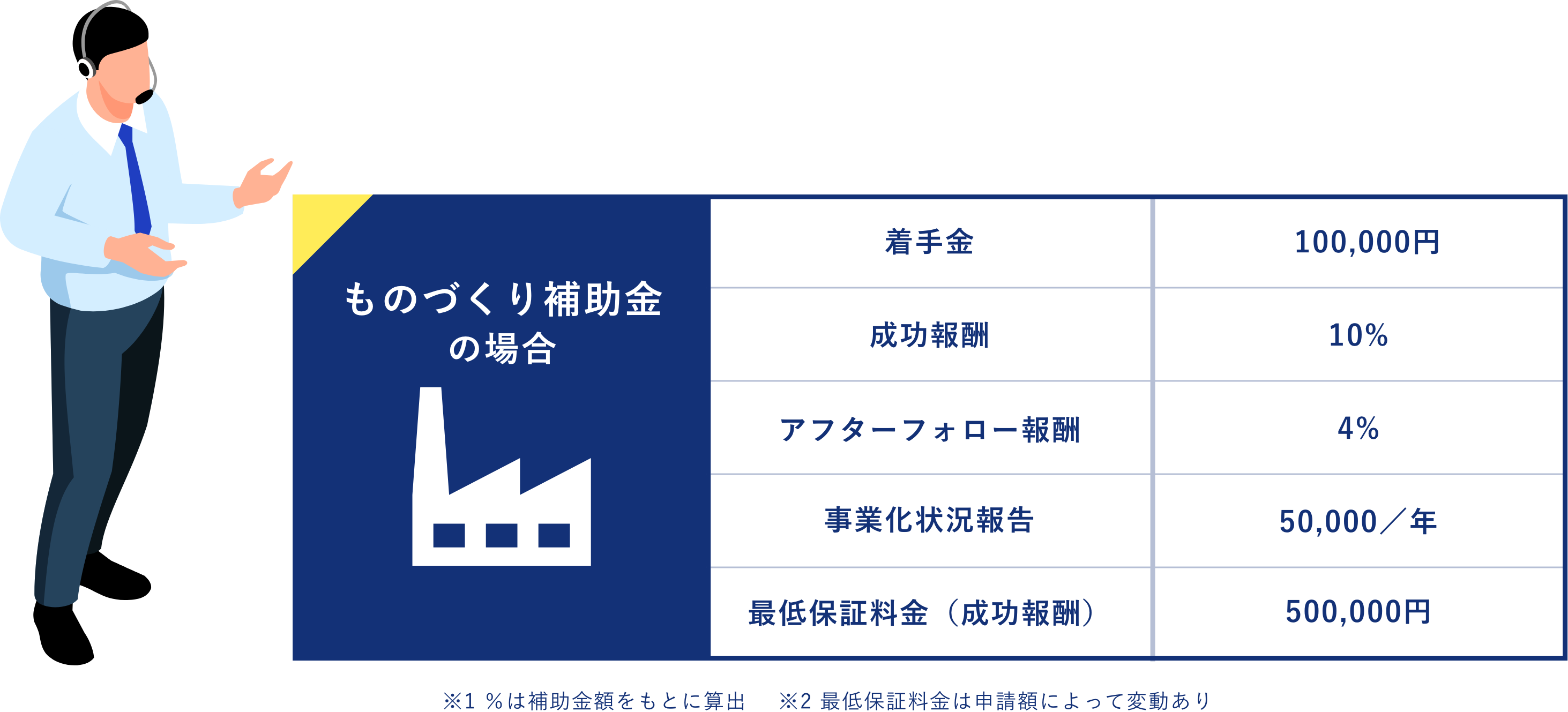 ものづくり補助金申請をサポート！各申請支援の料金プラン