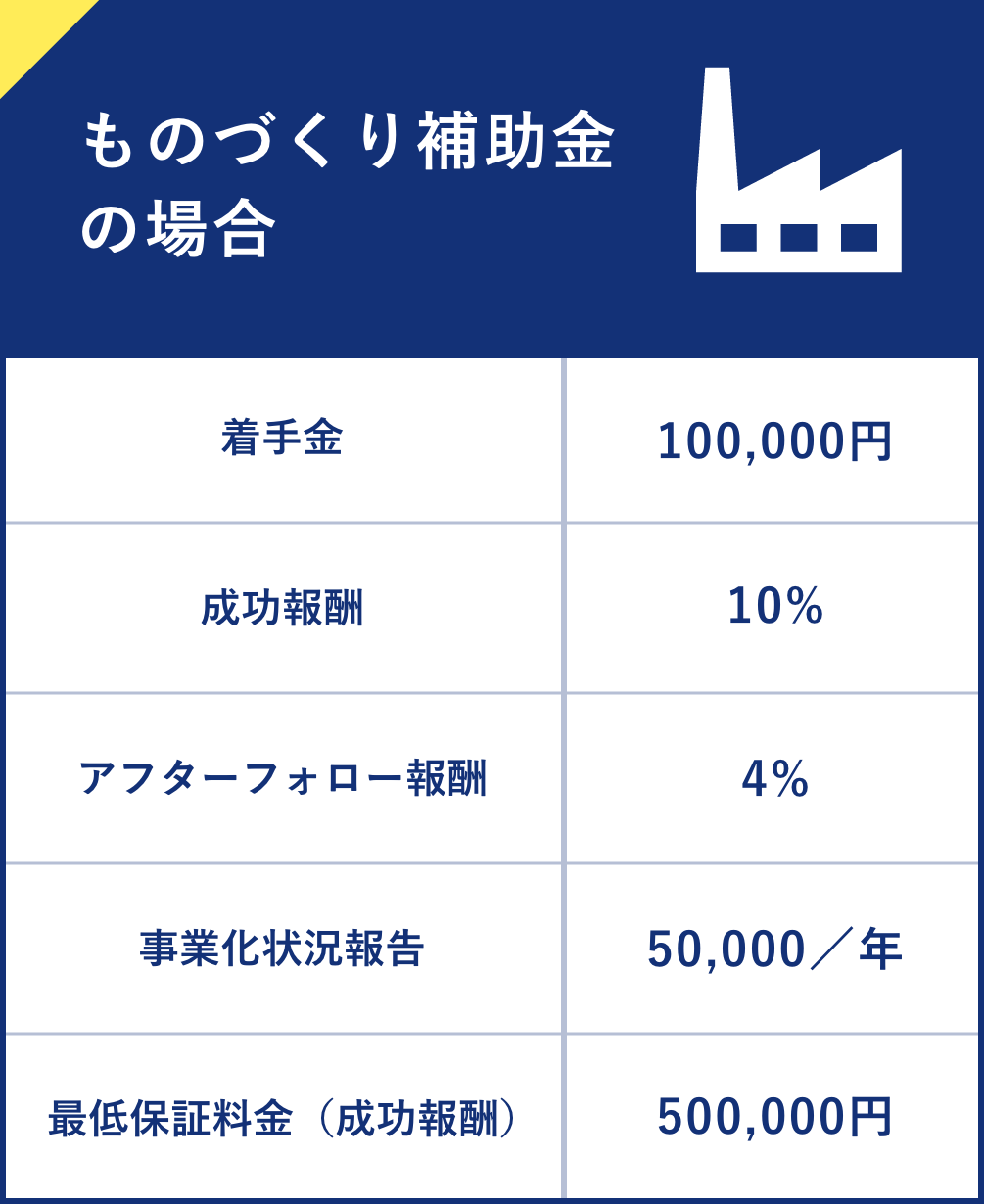 ものづくり補助金申請をサポート！各申請支援の料金プラン